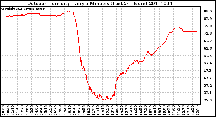 Milwaukee Weather Outdoor Humidity Every 5 Minutes (Last 24 Hours)