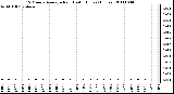 Milwaukee Weather 15 Minute Average Rain Last 6 Hours (Inches)