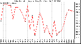 Milwaukee Weather Solar Radiation Avg per Day W/m2/minute