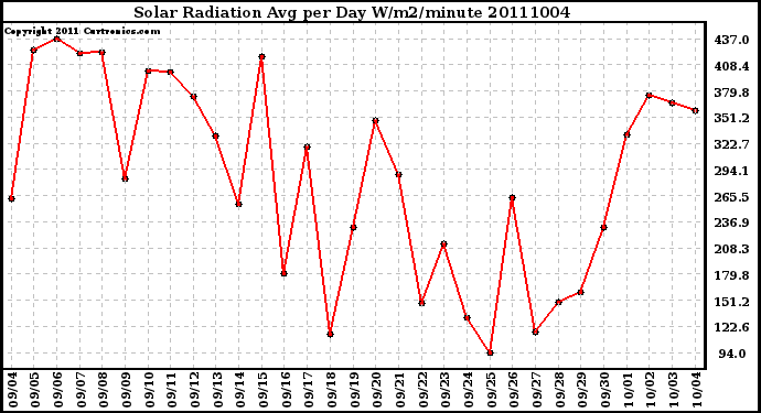 Milwaukee Weather Solar Radiation Avg per Day W/m2/minute