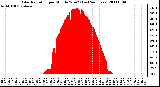 Milwaukee Weather Solar Radiation per Minute W/m2 (Last 24 Hours)