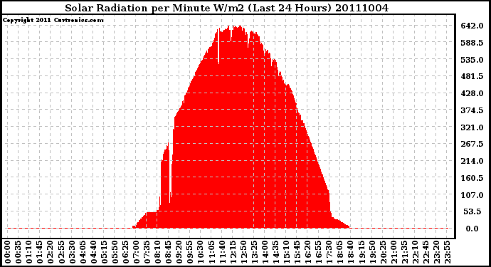 Milwaukee Weather Solar Radiation per Minute W/m2 (Last 24 Hours)