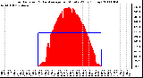 Milwaukee Weather Solar Radiation & Day Average per Minute W/m2 (Today)