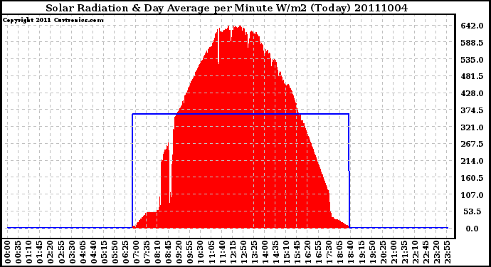 Milwaukee Weather Solar Radiation & Day Average per Minute W/m2 (Today)