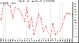 Milwaukee Weather Solar Radiation per Day KW/m2