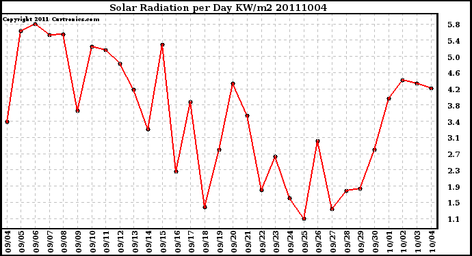 Milwaukee Weather Solar Radiation per Day KW/m2