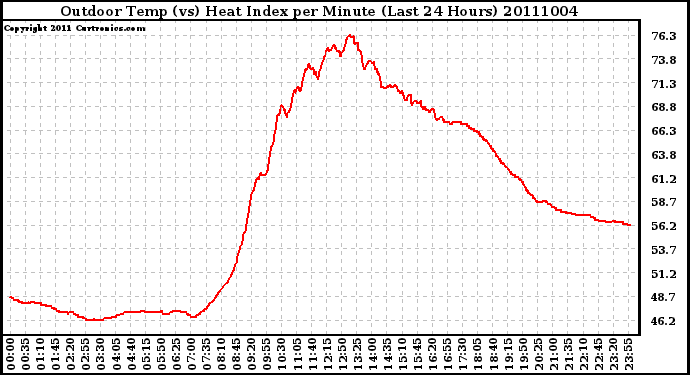 Milwaukee Weather Outdoor Temp (vs) Heat Index per Minute (Last 24 Hours)