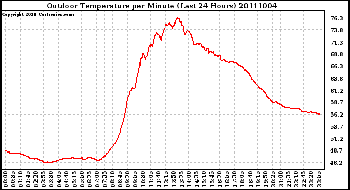 Milwaukee Weather Outdoor Temperature per Minute (Last 24 Hours)