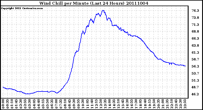 Milwaukee Weather Wind Chill per Minute (Last 24 Hours)