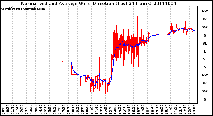 Milwaukee Weather Normalized and Average Wind Direction (Last 24 Hours)