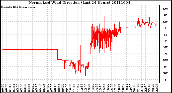 Milwaukee Weather Normalized Wind Direction (Last 24 Hours)