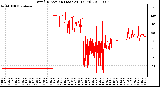 Milwaukee Weather Wind Direction (Last 24 Hours)