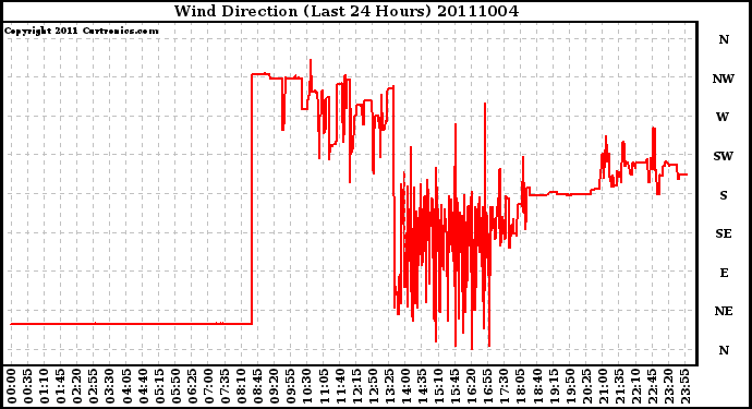 Milwaukee Weather Wind Direction (Last 24 Hours)