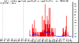 Milwaukee Weather Actual and Average Wind Speed by Minute mph (Last 24 Hours)