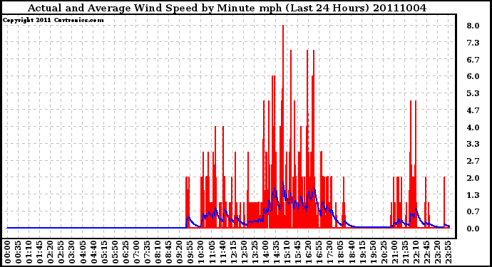 Milwaukee Weather Actual and Average Wind Speed by Minute mph (Last 24 Hours)