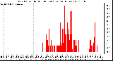 Milwaukee Weather Wind Speed by Minute mph (Last 24 Hours)