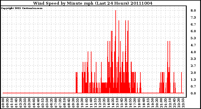 Milwaukee Weather Wind Speed by Minute mph (Last 24 Hours)