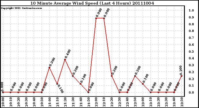 Milwaukee Weather 10 Minute Average Wind Speed (Last 4 Hours)