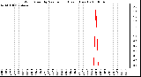 Milwaukee Weather Wind Speed by Minute mph (Last 1 Hour)