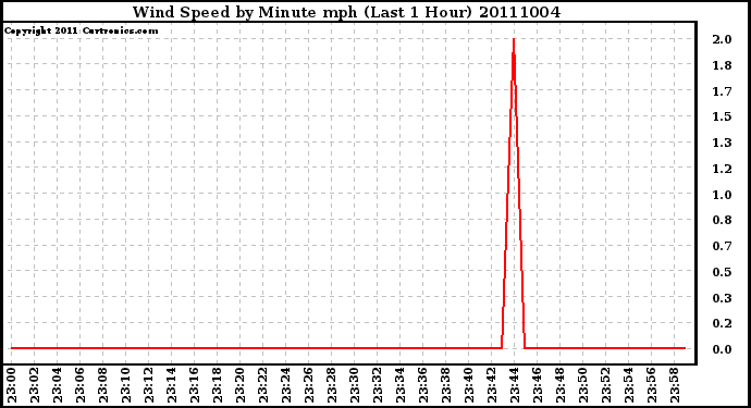 Milwaukee Weather Wind Speed by Minute mph (Last 1 Hour)