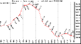 Milwaukee Weather Barometric Pressure per Hour (Last 24 Hours)