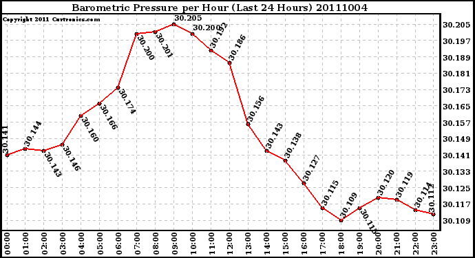 Milwaukee Weather Barometric Pressure per Hour (Last 24 Hours)