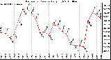 Milwaukee Weather Barometric Pressure Daily High