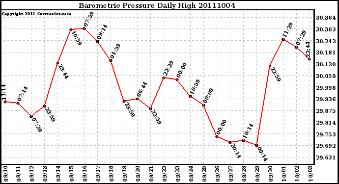 Milwaukee Weather Barometric Pressure Daily High