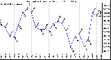 Milwaukee Weather Barometric Pressure Daily Low