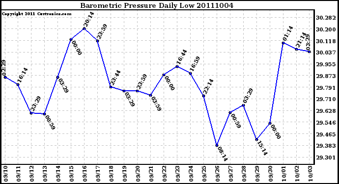 Milwaukee Weather Barometric Pressure Daily Low