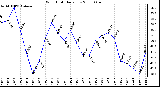 Milwaukee Weather Wind Chill Daily Low