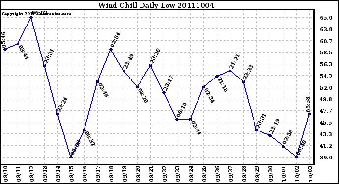 Milwaukee Weather Wind Chill Daily Low