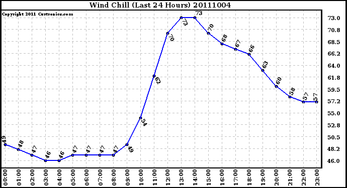 Milwaukee Weather Wind Chill (Last 24 Hours)