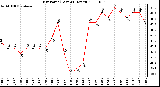 Milwaukee Weather Dew Point (Last 24 Hours)