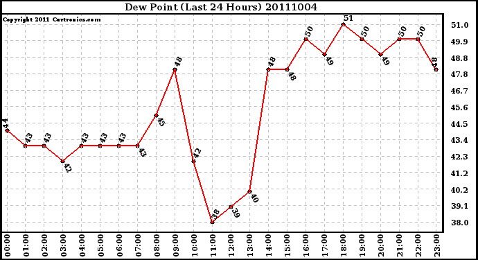 Milwaukee Weather Dew Point (Last 24 Hours)