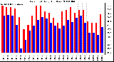 Milwaukee Weather Dew Point Daily High/Low