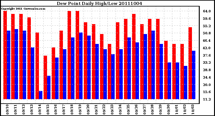 Milwaukee Weather Dew Point Daily High/Low