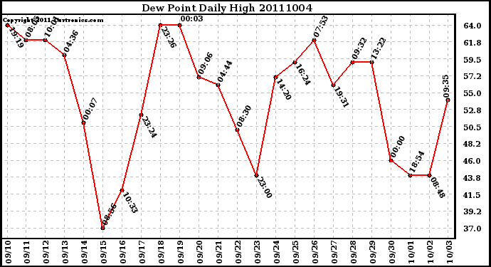 Milwaukee Weather Dew Point Daily High