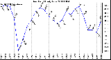 Milwaukee Weather Dew Point Daily Low