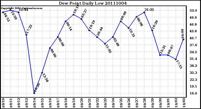 Milwaukee Weather Dew Point Daily Low