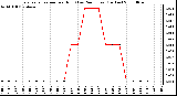 Milwaukee Weather Evapotranspiration per Hour (Last 24 Hours) (Inches)