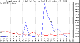 Milwaukee Weather Evapotranspiration (Red) (vs) Rain per Day (Blue) (Inches)