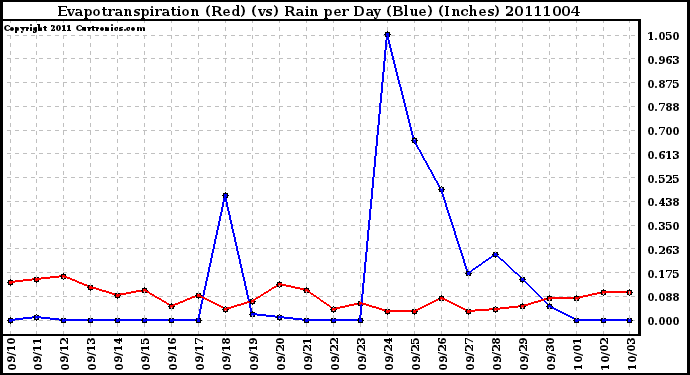 Milwaukee Weather Evapotranspiration (Red) (vs) Rain per Day (Blue) (Inches)