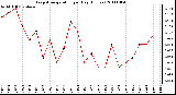 Milwaukee Weather Evapotranspiration per Day (Inches)