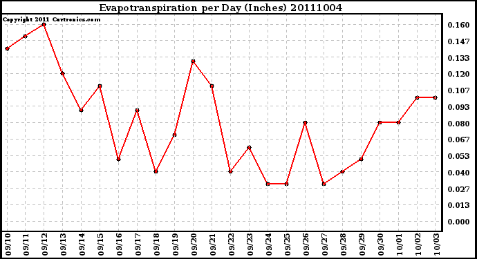 Milwaukee Weather Evapotranspiration per Day (Inches)