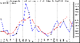 Milwaukee Weather Evapotranspiration (Red) (vs) Rain per Month (Blue) (Inches)