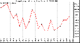 Milwaukee Weather Evapotranspiration per Day (Oz/sq ft)