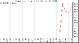 Milwaukee Weather Evapotranspiration per Year (Inches)