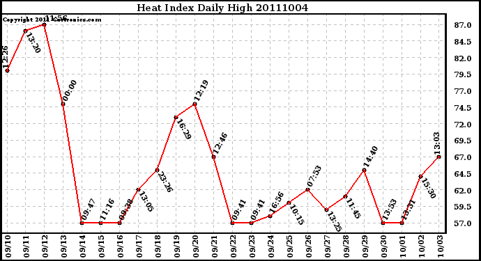 Milwaukee Weather Heat Index Daily High