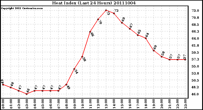 Milwaukee Weather Heat Index (Last 24 Hours)